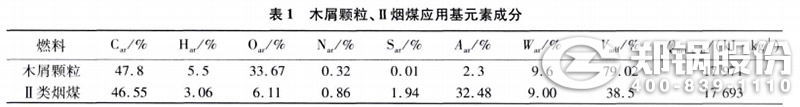 表1 木屑顆粒、II類煙煤應用元素成分