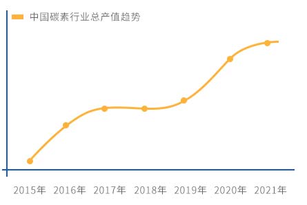 中國(guó)碳素行業(yè)總產(chǎn)值趨勢(shì)